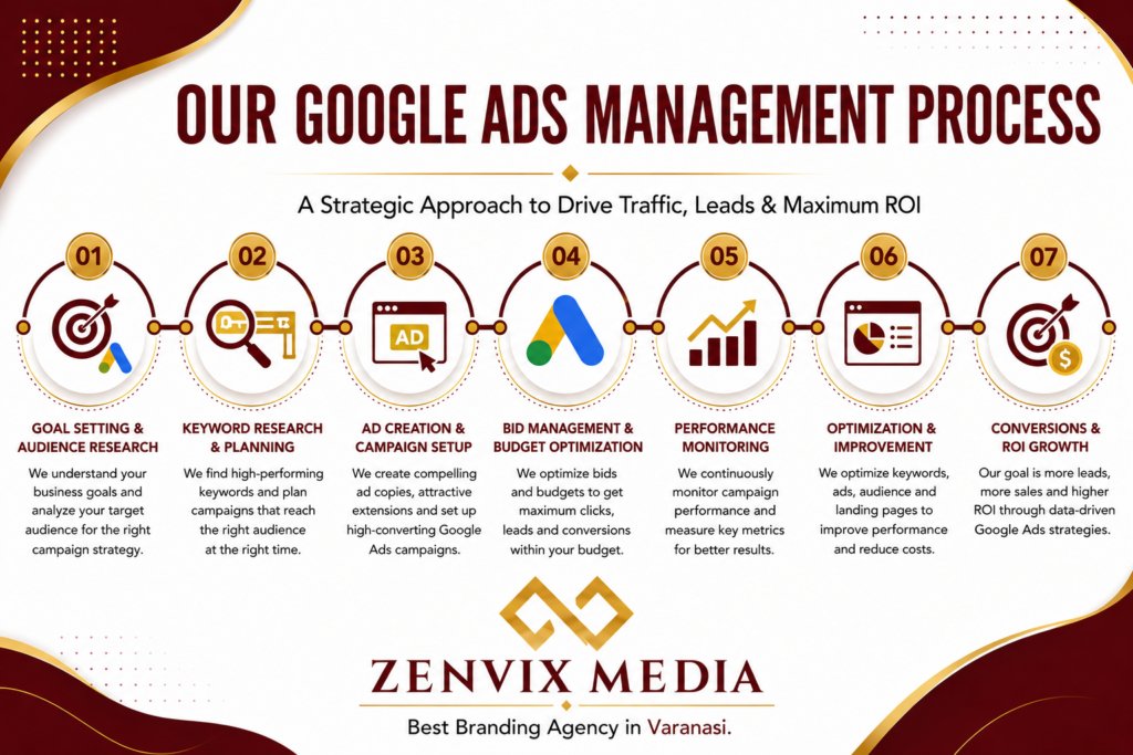 Google Ads Management Process infographic by the best branding agency in Varanasi showing keyword research, campaign setup, bid optimization, performance tracking and ROI growth.