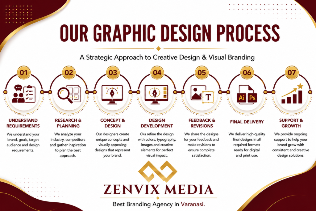 Graphic design services by the best branding agency in Varanasi including logo design, brand identity, marketing creatives and visual branding solutions.