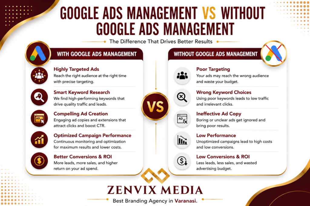 Google Ads Management vs Without Google Ads Management comparison infographic showing higher leads, targeted traffic, better ROI, and business growth by Zenvix Media, Best Branding Agency in Varanasi.