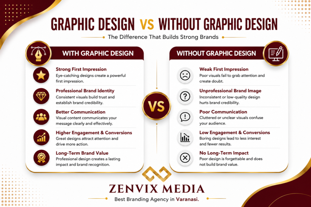 Graphic Design vs Without Graphic Design infographic comparing brand identity, customer engagement, communication, conversions and long-term brand value.