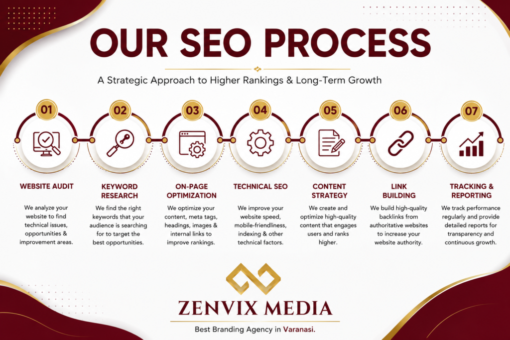 SEO process infographic by Zenvix Media showing website audit, keyword research, on-page SEO, technical SEO, content strategy, link building, and performance tracking.