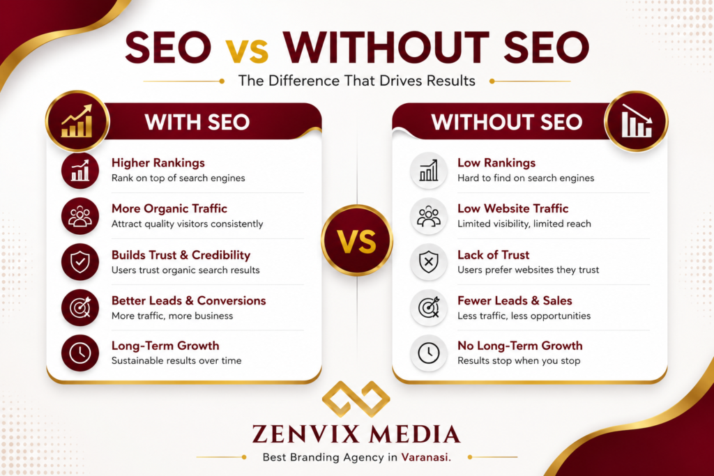 SEO vs Without SEO comparison infographic by Zenvix Media showing the impact of search engine optimization on rankings, traffic, leads, and business growth.