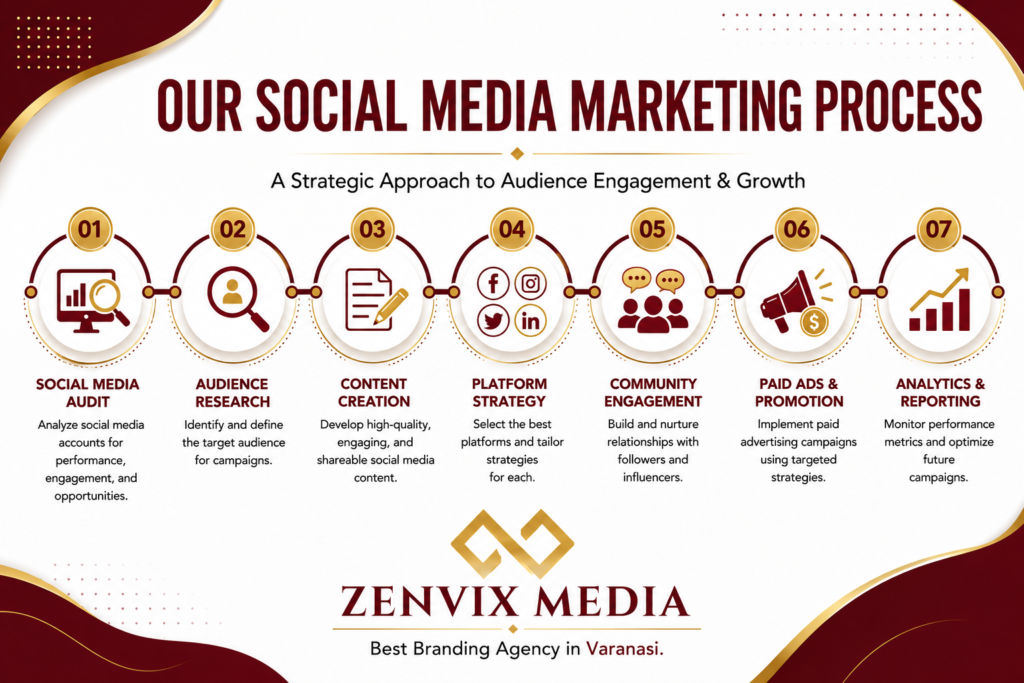 Social media marketing process infographic by Zenvix Media showing audit, audience research, content creation, platform strategy, community engagement, paid ads and analytics reporting.