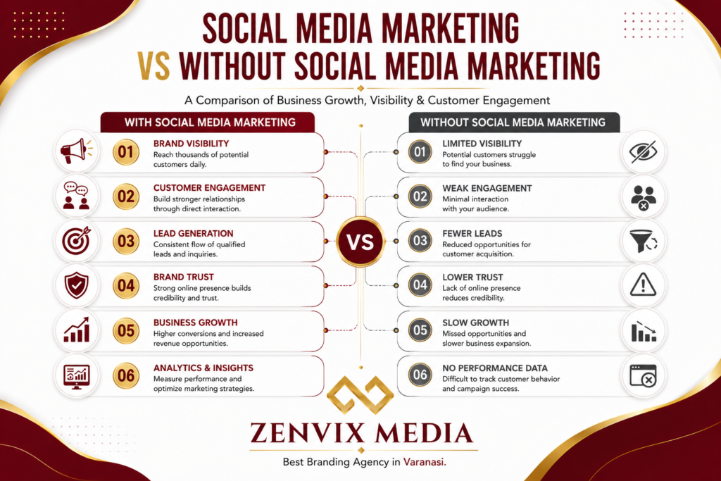 Social Media Marketing vs Without Social Media Marketing infographic comparing brand visibility, customer engagement, lead generation, business growth and analytics.